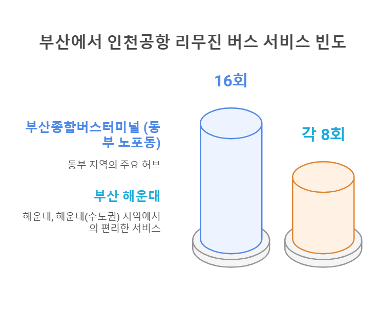 해운대 인천공항 리무진 버스 운행횟수